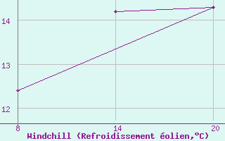 Courbe du refroidissement olien pour Pointe Saint-Mathieu (29)