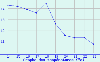 Courbe de tempratures pour Engins (38)