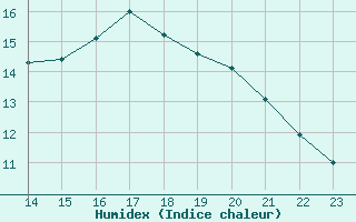 Courbe de l'humidex pour Biache-Saint-Vaast (62)