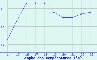 Courbe de tempratures pour Saint-Brevin (44)