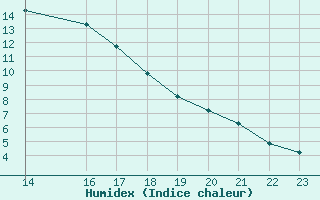 Courbe de l'humidex pour Le Luc (83)