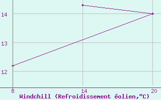 Courbe du refroidissement olien pour Pointe Saint-Mathieu (29)