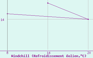 Courbe du refroidissement olien pour Pointe Saint-Mathieu (29)