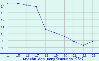 Courbe de tempratures pour Cap Cpet (83)