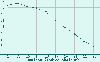 Courbe de l'humidex pour Puimisson (34)