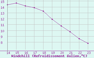 Courbe du refroidissement olien pour Puimisson (34)