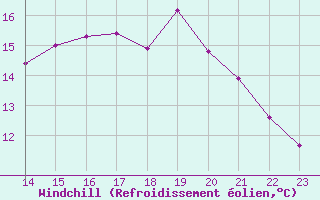 Courbe du refroidissement olien pour Remich (Lu)