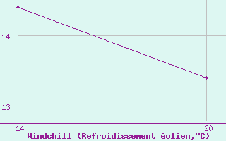 Courbe du refroidissement olien pour Pointe Saint-Mathieu (29)
