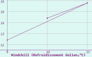Courbe du refroidissement olien pour Pointe Saint-Mathieu (29)