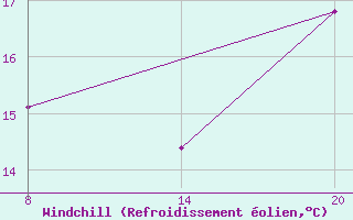 Courbe du refroidissement olien pour Pointe Saint-Mathieu (29)