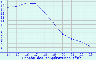 Courbe de tempratures pour Courtelary