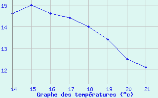 Courbe de tempratures pour Bellengreville (14)