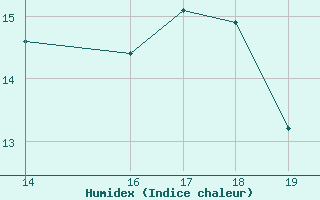 Courbe de l'humidex pour Aizenay (85)