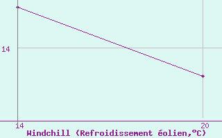 Courbe du refroidissement olien pour Pointe Saint-Mathieu (29)