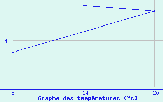 Courbe de tempratures pour Pointe Saint-Mathieu (29)