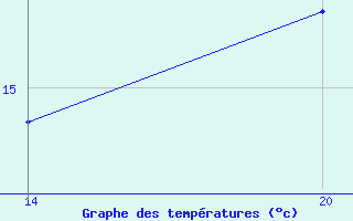 Courbe de tempratures pour Pointe Saint-Mathieu (29)