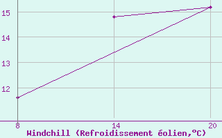 Courbe du refroidissement olien pour Pointe Saint-Mathieu (29)