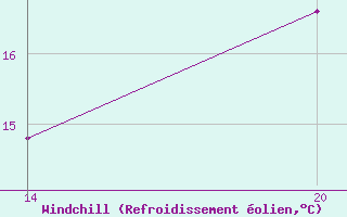 Courbe du refroidissement olien pour Pointe Saint-Mathieu (29)