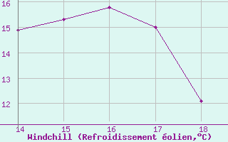 Courbe du refroidissement olien pour Blus (40)