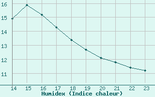 Courbe de l'humidex pour Bziers-Centre (34)