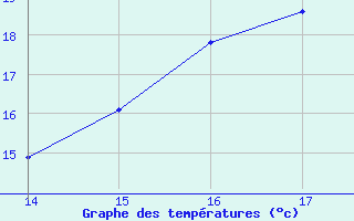 Courbe de tempratures pour Teutonia