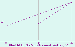 Courbe du refroidissement olien pour Pointe Saint-Mathieu (29)