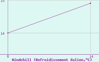 Courbe du refroidissement olien pour Pointe Saint-Mathieu (29)