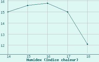 Courbe de l'humidex pour Blus (40)