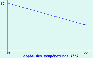 Courbe de tempratures pour Pointe Saint-Mathieu (29)