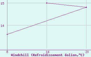 Courbe du refroidissement olien pour Pointe Saint-Mathieu (29)