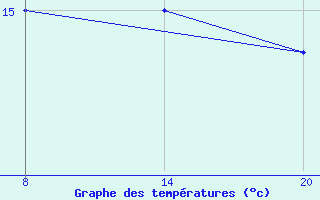 Courbe de tempratures pour Pointe Saint-Mathieu (29)