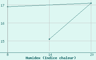 Courbe de l'humidex pour Pointe Saint-Mathieu (29)