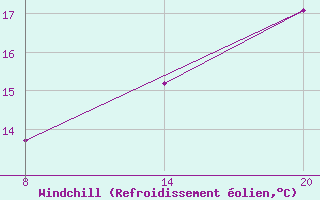 Courbe du refroidissement olien pour Pointe Saint-Mathieu (29)