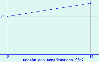 Courbe de tempratures pour Pointe Saint-Mathieu (29)