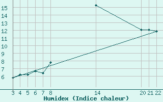 Courbe de l'humidex pour Cabo Busto