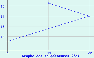 Courbe de tempratures pour Pointe Saint-Mathieu (29)