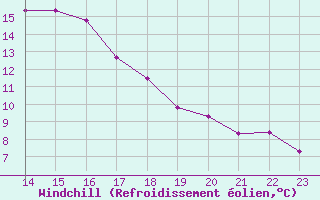 Courbe du refroidissement olien pour Boulaide (Lux)