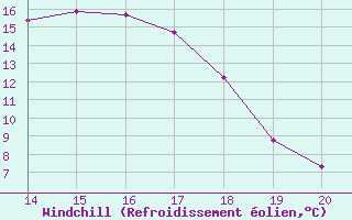 Courbe du refroidissement olien pour Doissat (24)