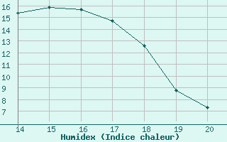 Courbe de l'humidex pour Doissat (24)