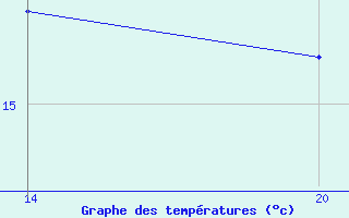 Courbe de tempratures pour Pointe Saint-Mathieu (29)