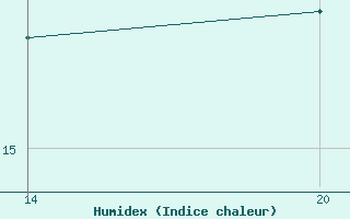 Courbe de l'humidex pour Pointe Saint-Mathieu (29)