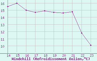 Courbe du refroidissement olien pour Bad Salzuflen