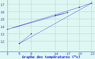 Courbe de tempratures pour Gand (Be)