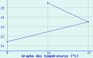 Courbe de tempratures pour Pointe Saint-Mathieu (29)