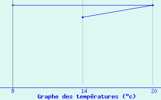 Courbe de tempratures pour Pointe Saint-Mathieu (29)