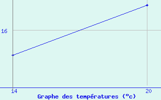 Courbe de tempratures pour Pointe Saint-Mathieu (29)