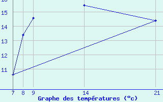 Courbe de tempratures pour Zumaya Faro