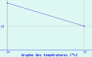 Courbe de tempratures pour Pointe Saint-Mathieu (29)