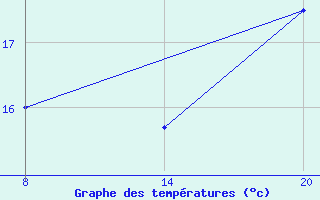 Courbe de tempratures pour Pointe Saint-Mathieu (29)