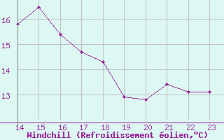 Courbe du refroidissement olien pour Punta Galea